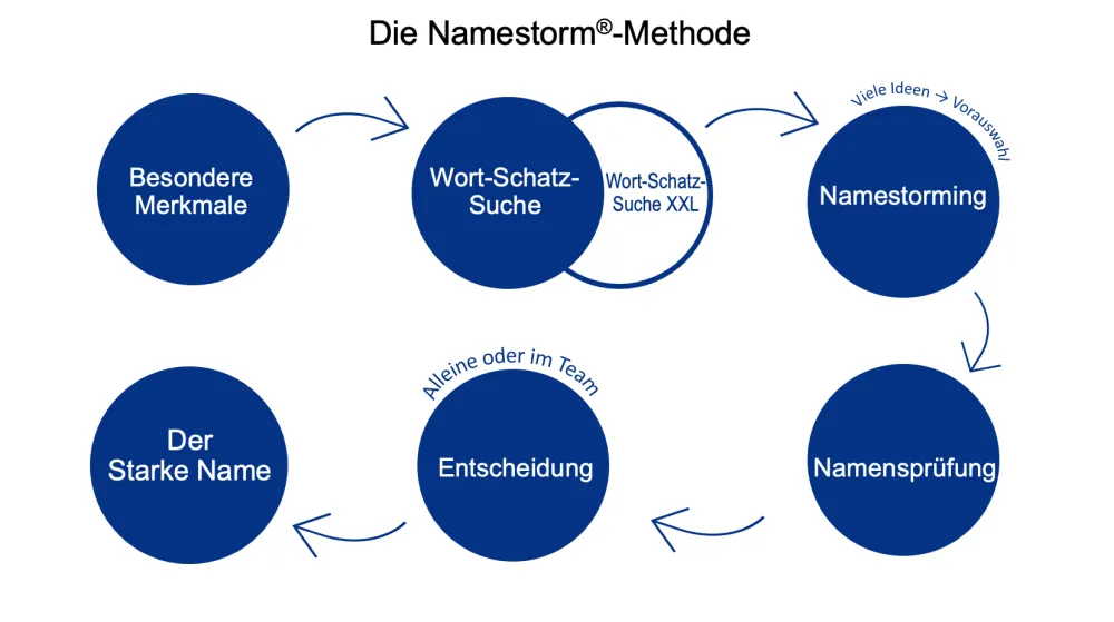 Namestorm Methode Namestorm Methode