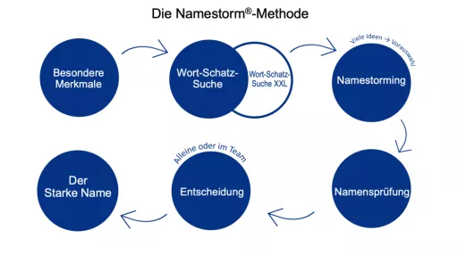 Namestorm Methode