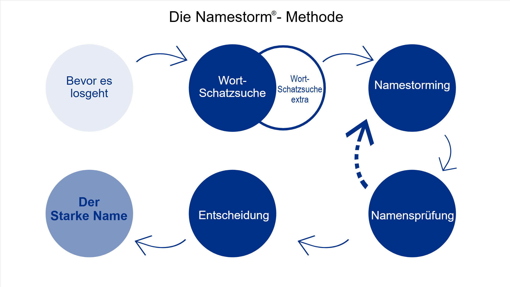 Darstellung der Namestorm-Methode, die 6 Schritte einer Namensfindung zeigt